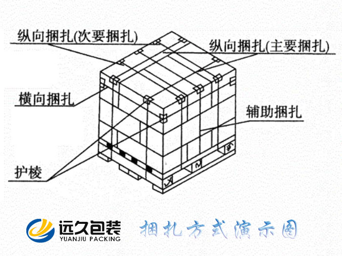 紙箱在木卡闆包裝上的緊固捆紮方式